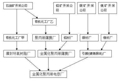 4金属化聚丙烯电容供应链结构图