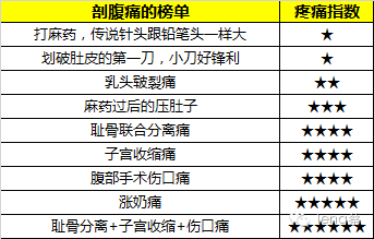 痛!痛!痛!二胎妈妈5年剖腹2次,看完剖腹产这9个痛点下辈子乖乖顺产-怀孕期