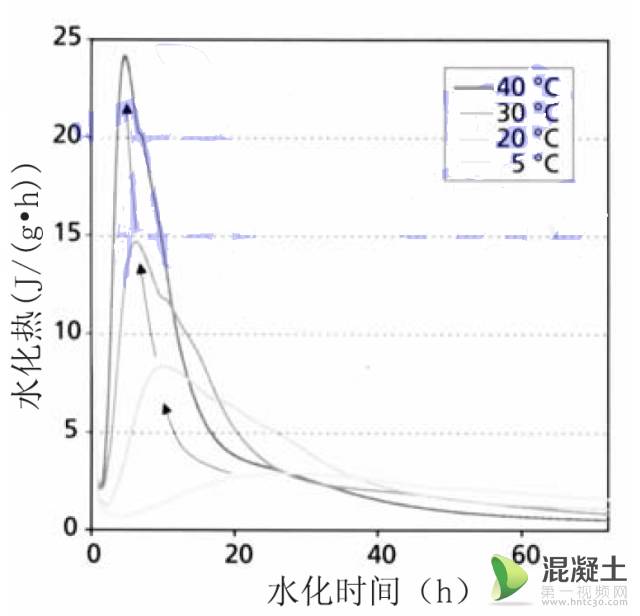 水泥净浆水化热测量结果表明高温下水泥早期水化较快,5℃时水化较慢