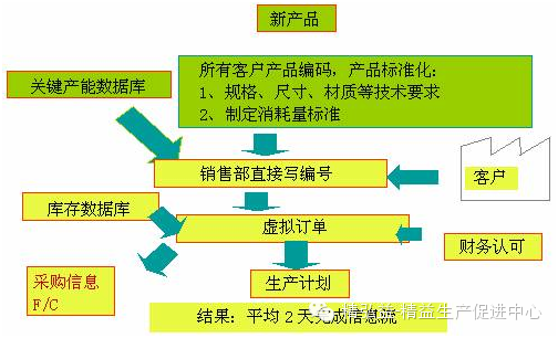 价值流程图案例分析