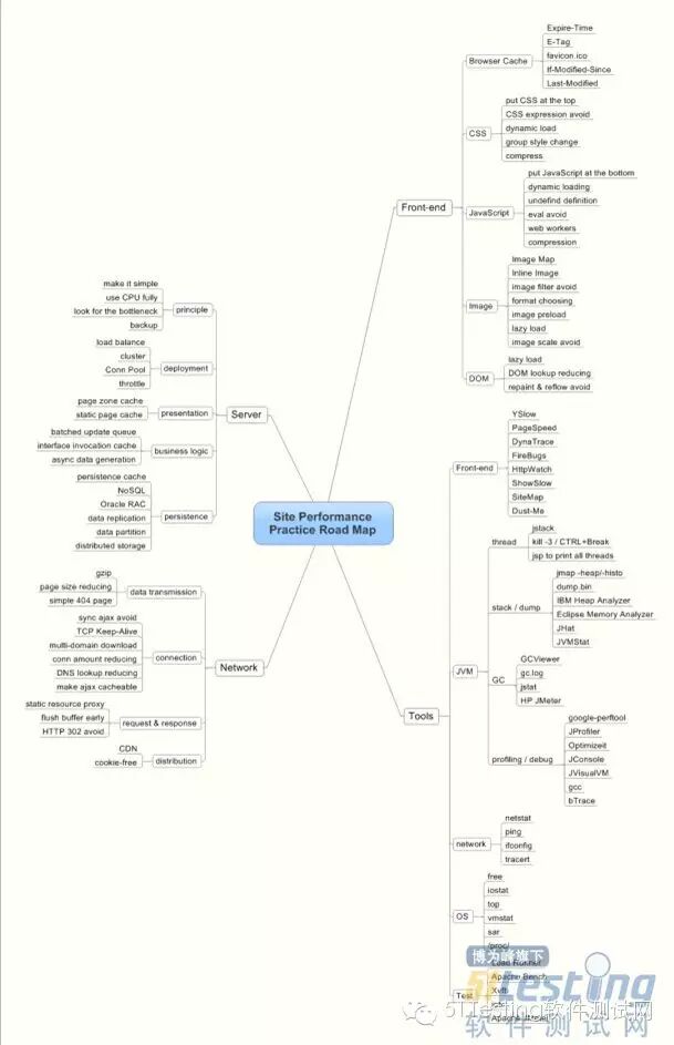 网站性能优化的体验