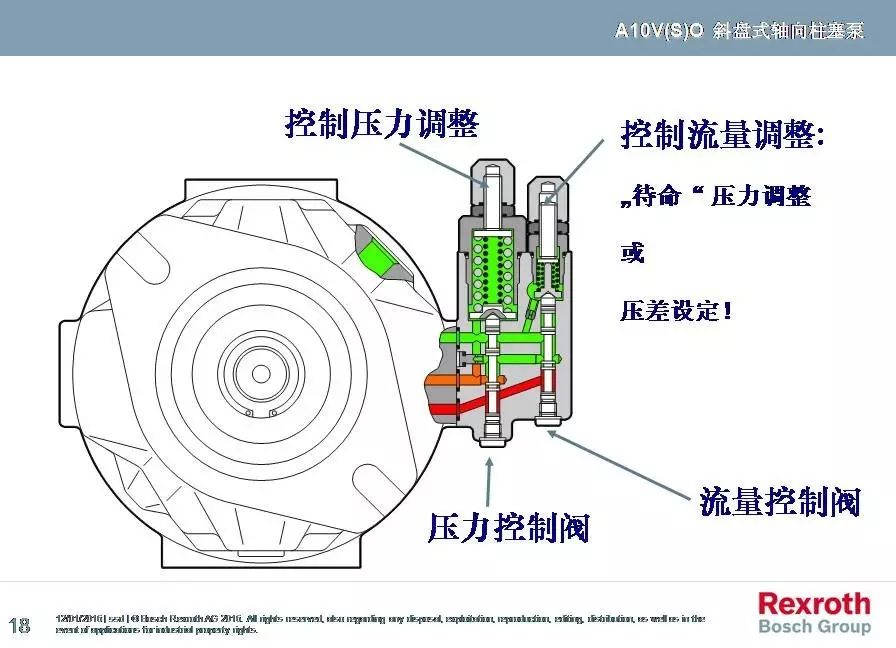 采用斜盘设计的变量轴向柱塞泵,适用于开路中得液压传动装置; 6.