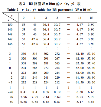 国家863计划成果：直线道路的r(x，y)反射表和亮度计算