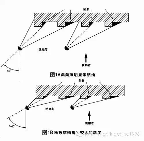 泛光照明技术-泛光灯具的安装技巧