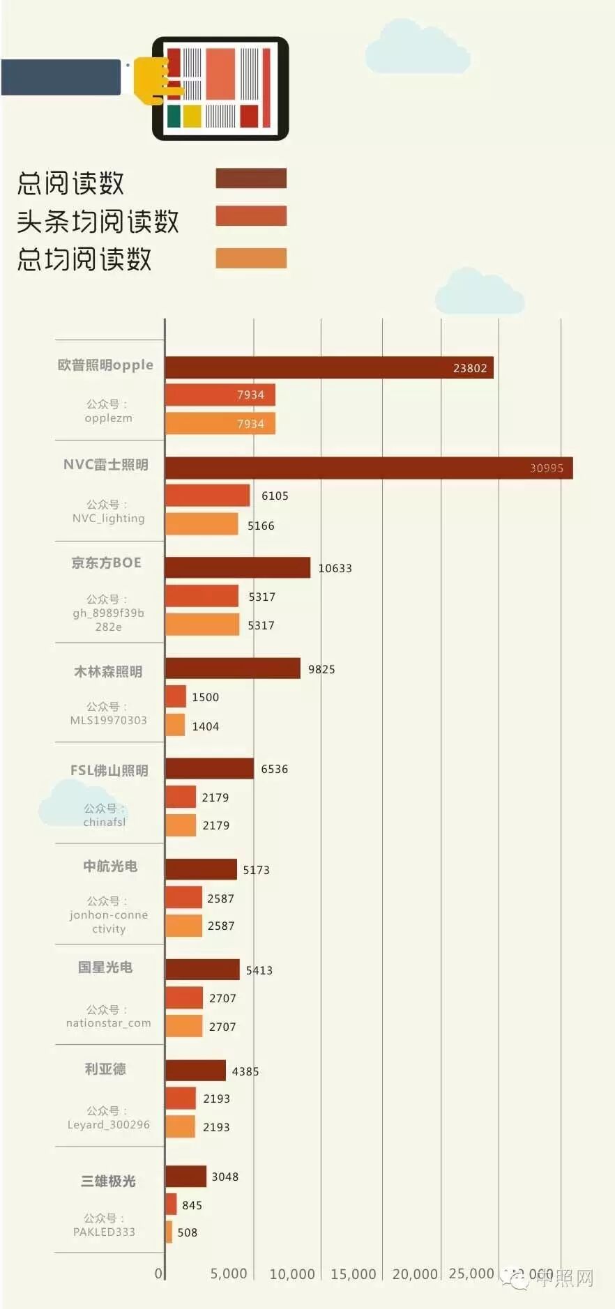 中照云堆榜周报：发文两篇阅读过万，京东方BOE成黑马