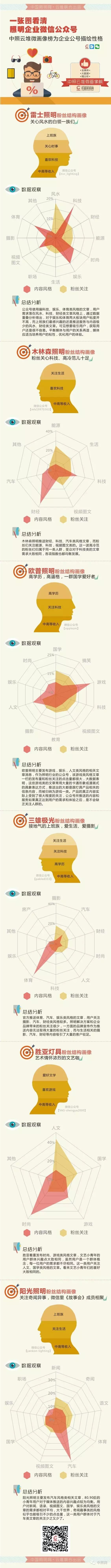 一张图看清照明企业微信公众号 中照云堆微画像榜为企业公号描绘性格