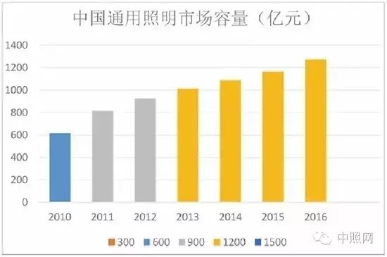 LED净化灯具现状及未来发展趋势分析