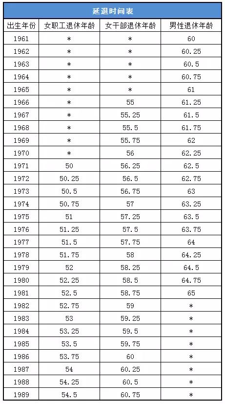 别以为80,90后就不关心延迟退休!一秒钟就可以算出你的退休年龄