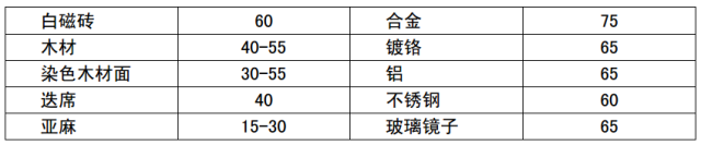 6大空间照度标准表