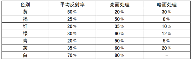 6大空间照度标准表