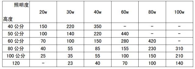 6大空间照度标准表