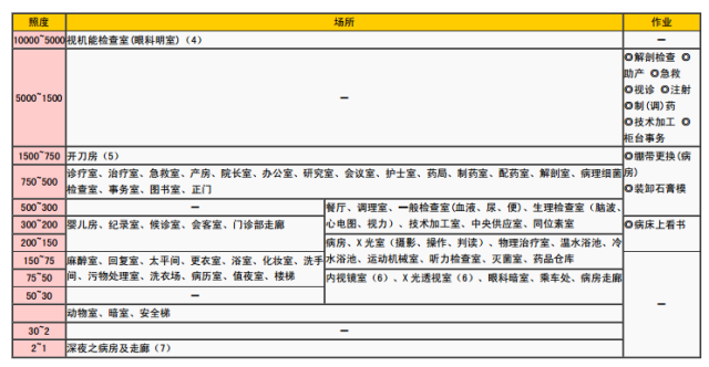 6大空间照度标准表