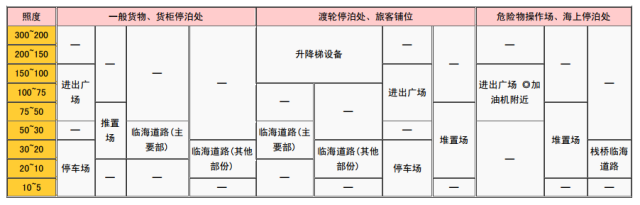6大空间照度标准表