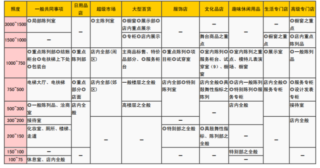 6大空间照度标准表