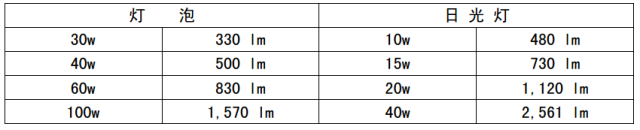 6大空间照度标准表