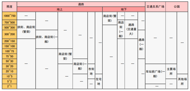 6大空间照度标准表