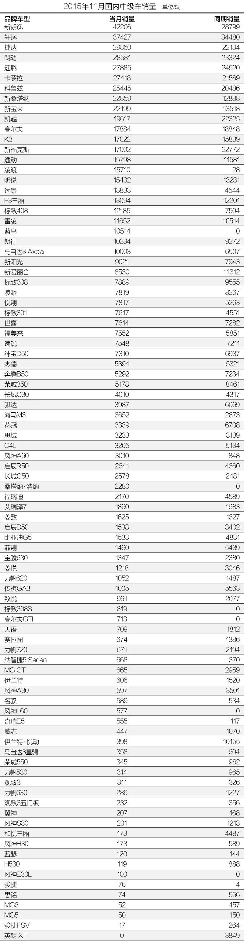 月销量排行 15年11月国内中级车销量同比表 轿车情报微信公众号文章