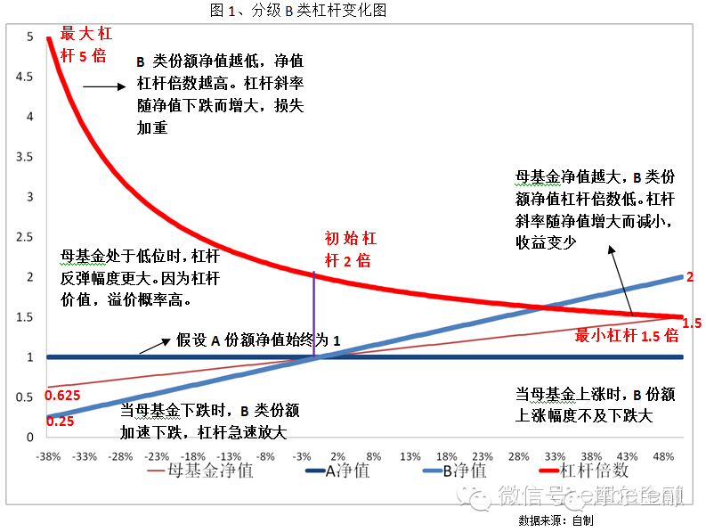 [转载]漫谈股票杠杆基金投资中的风险与收益