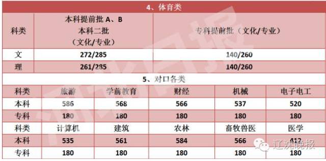 辽宁二本分数线_辽宁2014年二本分数_2007山东理科分数二本分数