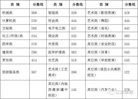 辽宁2014年二本分数_辽宁二本分数线_2007山东理科分数二本分数