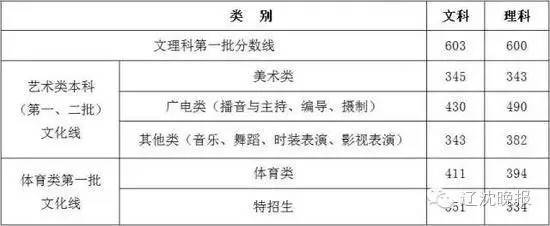 辽宁2014年二本分数_辽宁二本分数线_2007山东理科分数二本分数