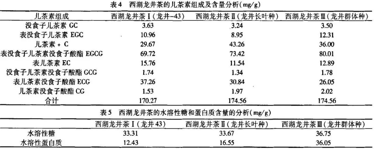 图表来源:西湖产区不同茶树种西湖龙井茶的主要生化成分分析.