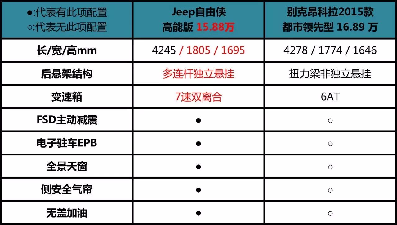 昂科拉改款上市快招架不住,自由侠真有这么diao?