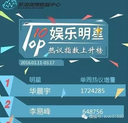 李易峰下山人气高涨 明星热议指数上升至第二!