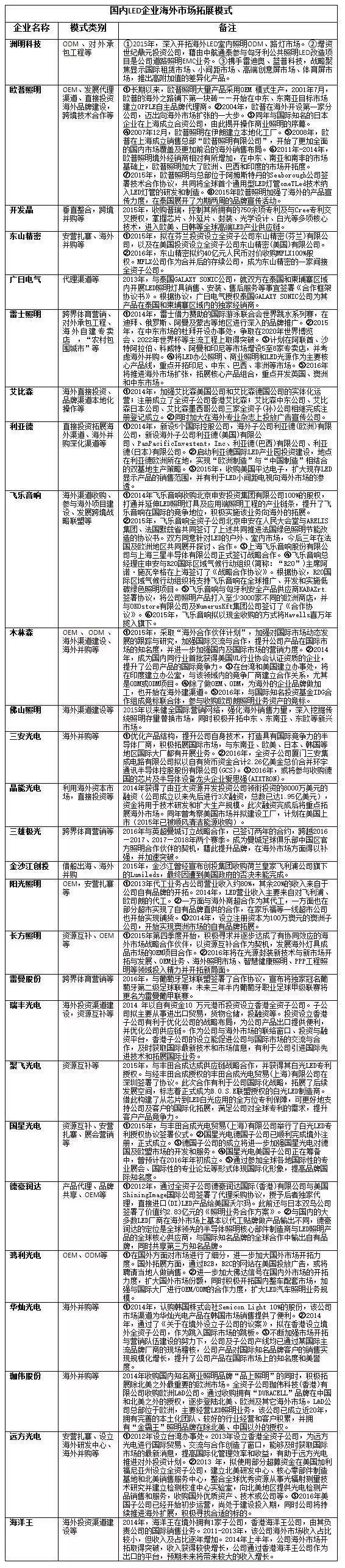 一表看穿LED企业走出去的套路