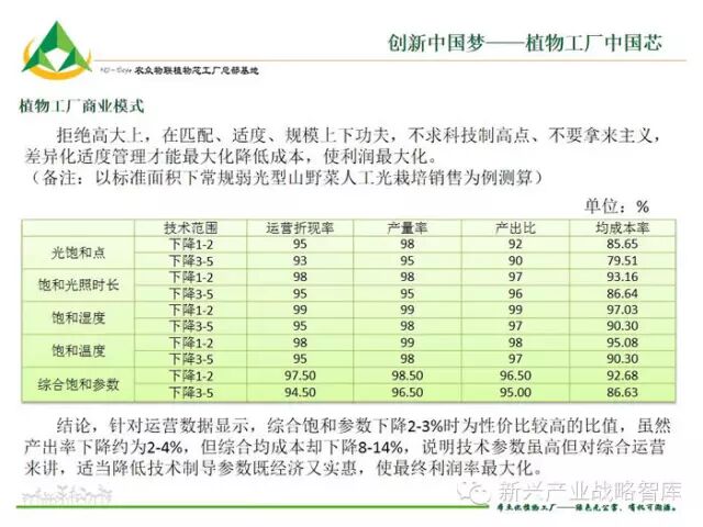 植物工厂运营成本太高？找对商业模式就不会！