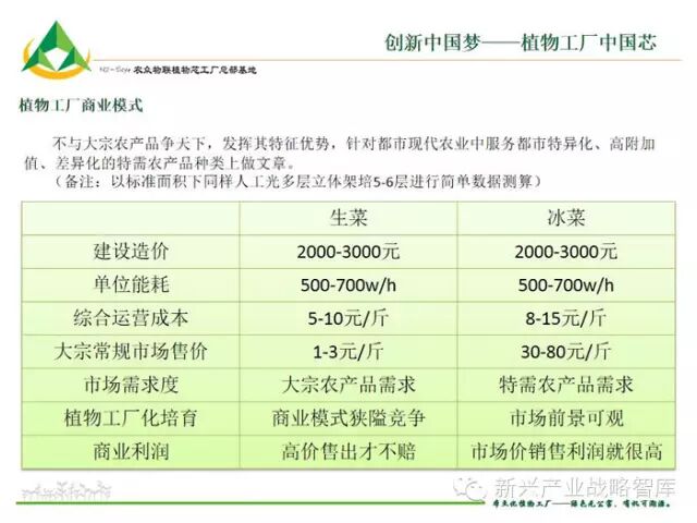 植物工厂运营成本太高？找对商业模式就不会！