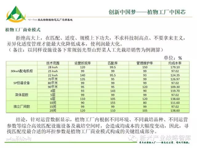 植物工厂运营成本太高？找对商业模式就不会！
