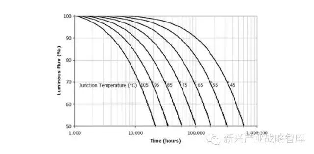 技术│LED光衰：你到底懂多少？