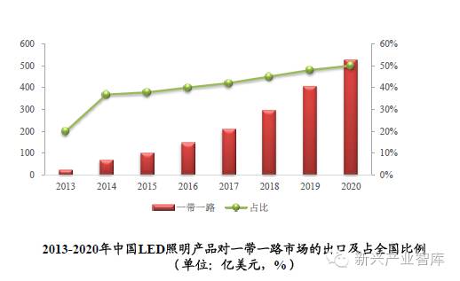LED企业必知：出口一带一路国家有哪些风险？