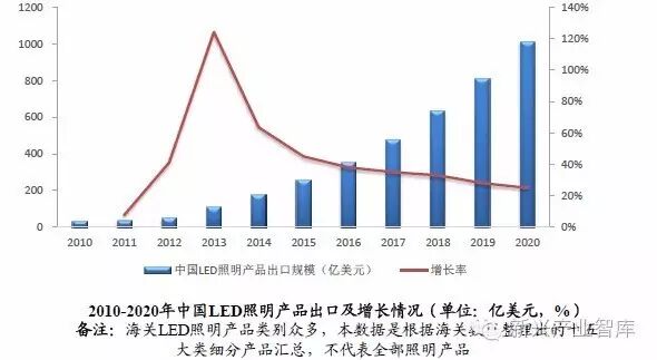 LED企业必知：出口一带一路国家有哪些风险？