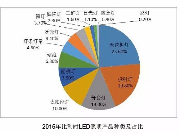 攻入欧洲LED市场，先拿下比利时！