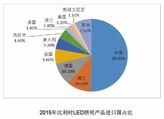 攻入欧洲LED市场，先拿下比利时！