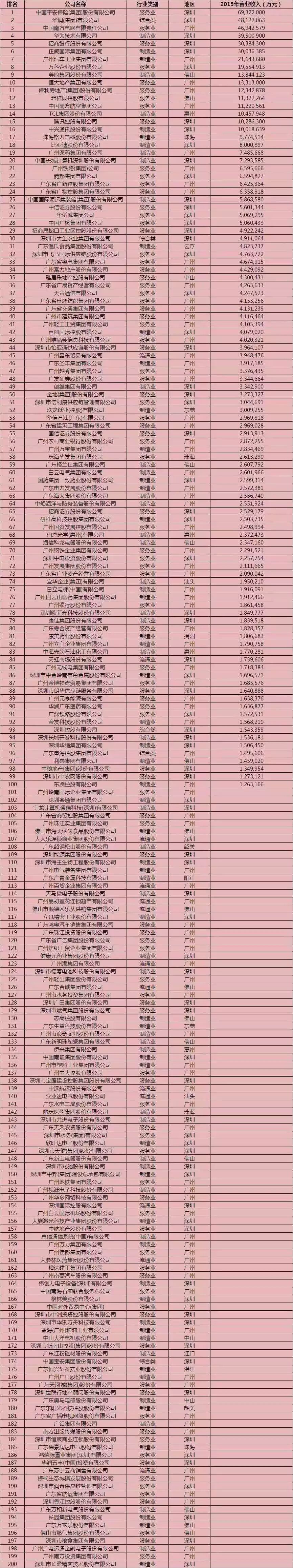 “2016广东企业500强”曝光，LED行业相关企业有哪些？