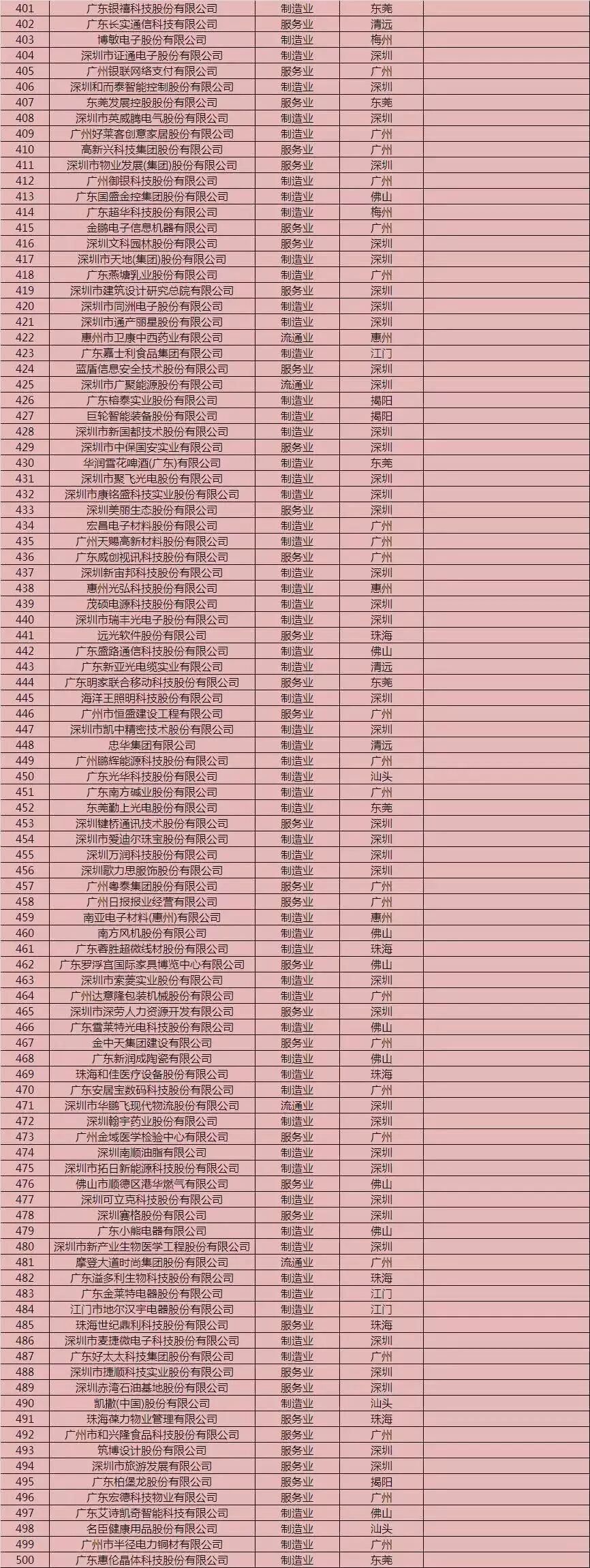 “2016广东企业500强”曝光，LED行业相关企业有哪些？