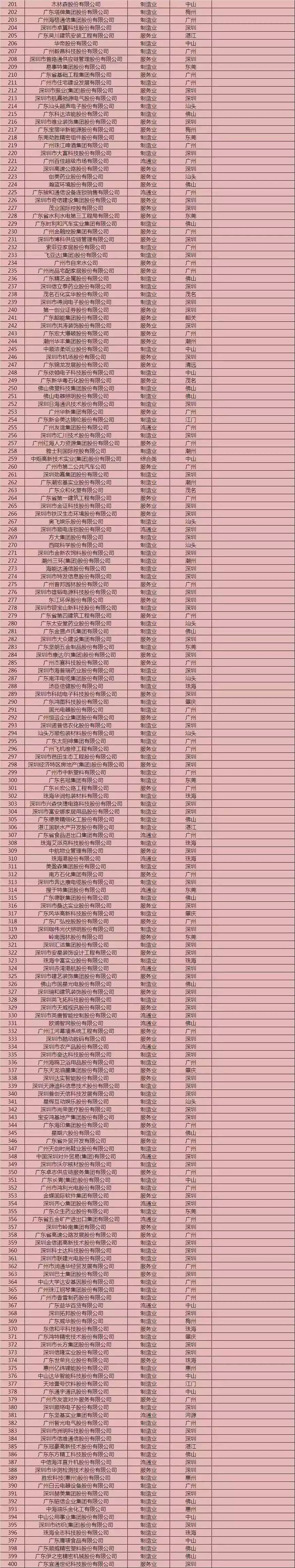 “2016广东企业500强”曝光，LED行业相关企业有哪些？