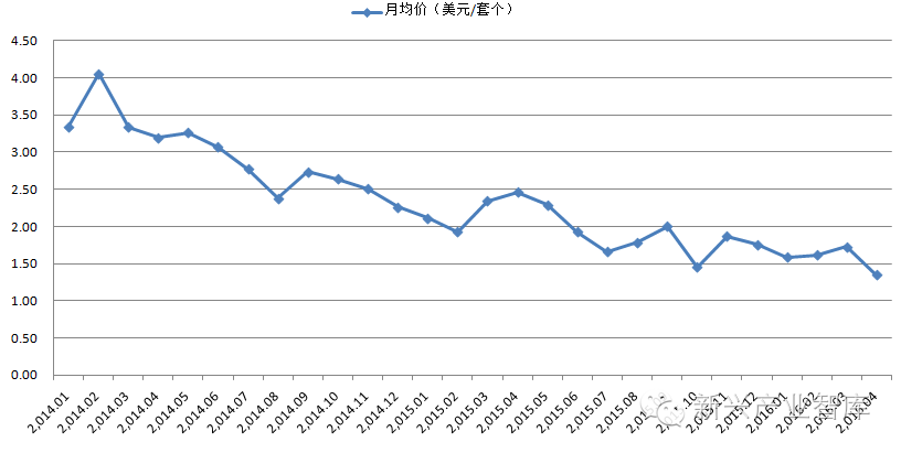 升or降？近五年中国LED球泡灯出口数据大对比