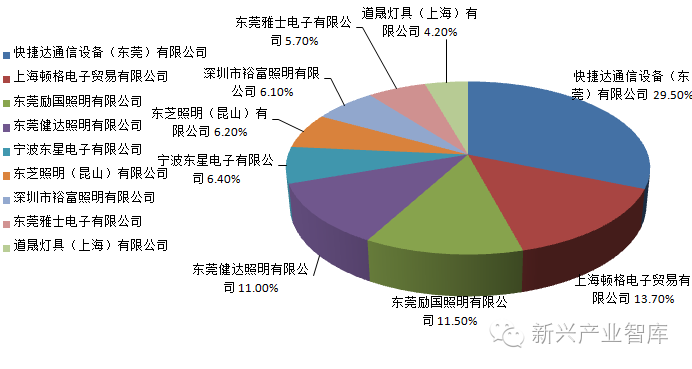 升or降？近五年中国LED球泡灯出口数据大对比