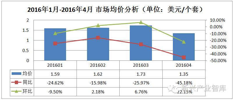 升or降？近五年中国LED球泡灯出口数据大对比