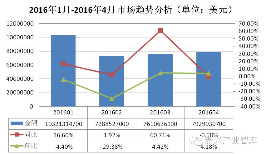 升or降？近五年中国LED球泡灯出口数据大对比