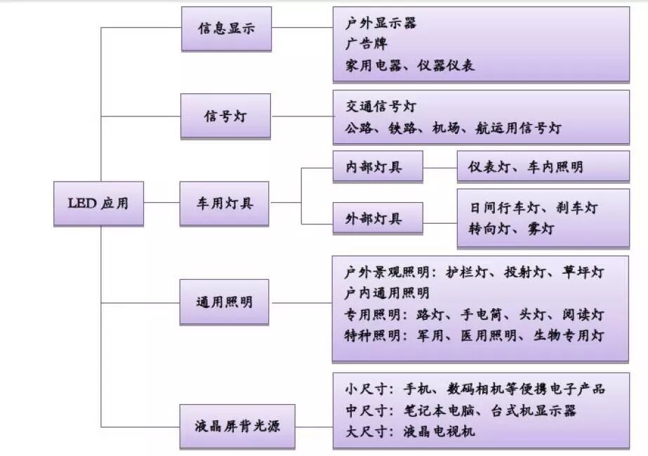从价格、技术、市场角度，看清国内LED行业下半年趋势