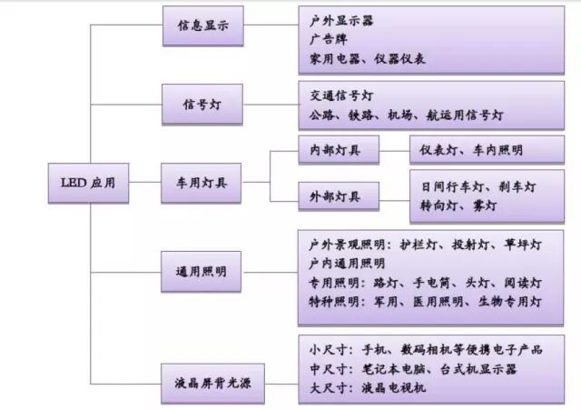 从价格、技术、市场角度，看清国内LED行业下半年趋势