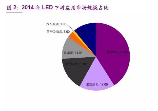 从价格、技术、市场角度，看清国内LED行业下半年趋势