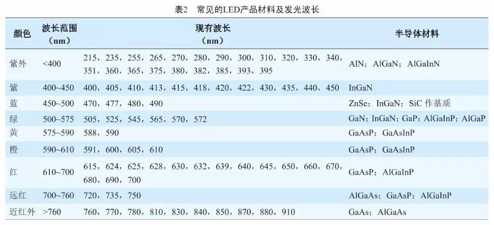 向“绝命毒师”致敬，不如看植物照明“双雄”比拼