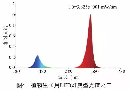向“绝命毒师”致敬，不如看植物照明“双雄”比拼