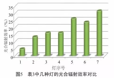 向“绝命毒师”致敬，不如看植物照明“双雄”比拼